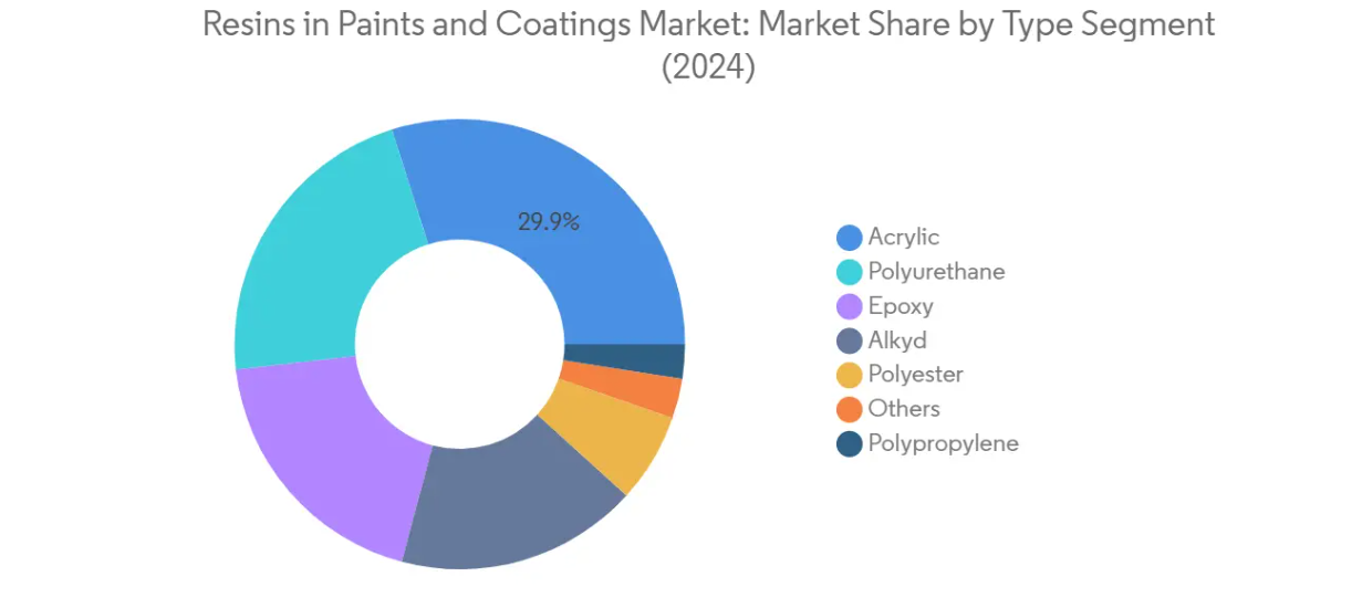 Market Analysis of Resins in Paints and Coatings Market: Chart for By Type